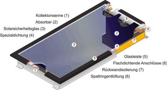 Solaranlagen